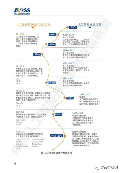 中國人工智能開源軟件發(fā)展白皮書2018解讀 聚焦人工智能基礎軟件開發(fā)現狀與未來